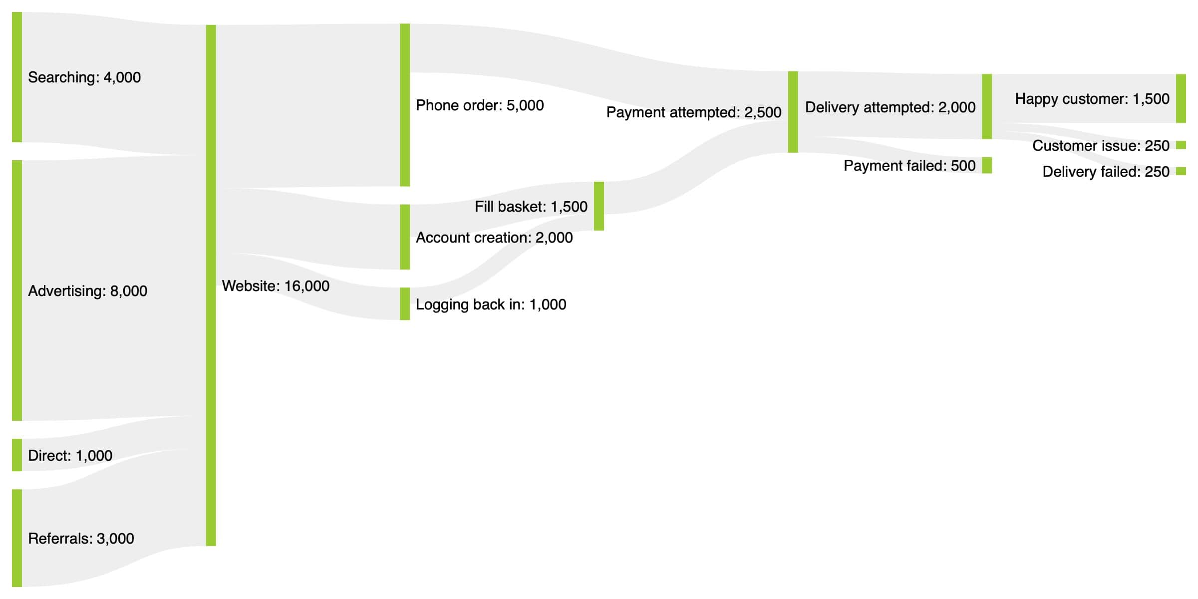 A basic process diagram