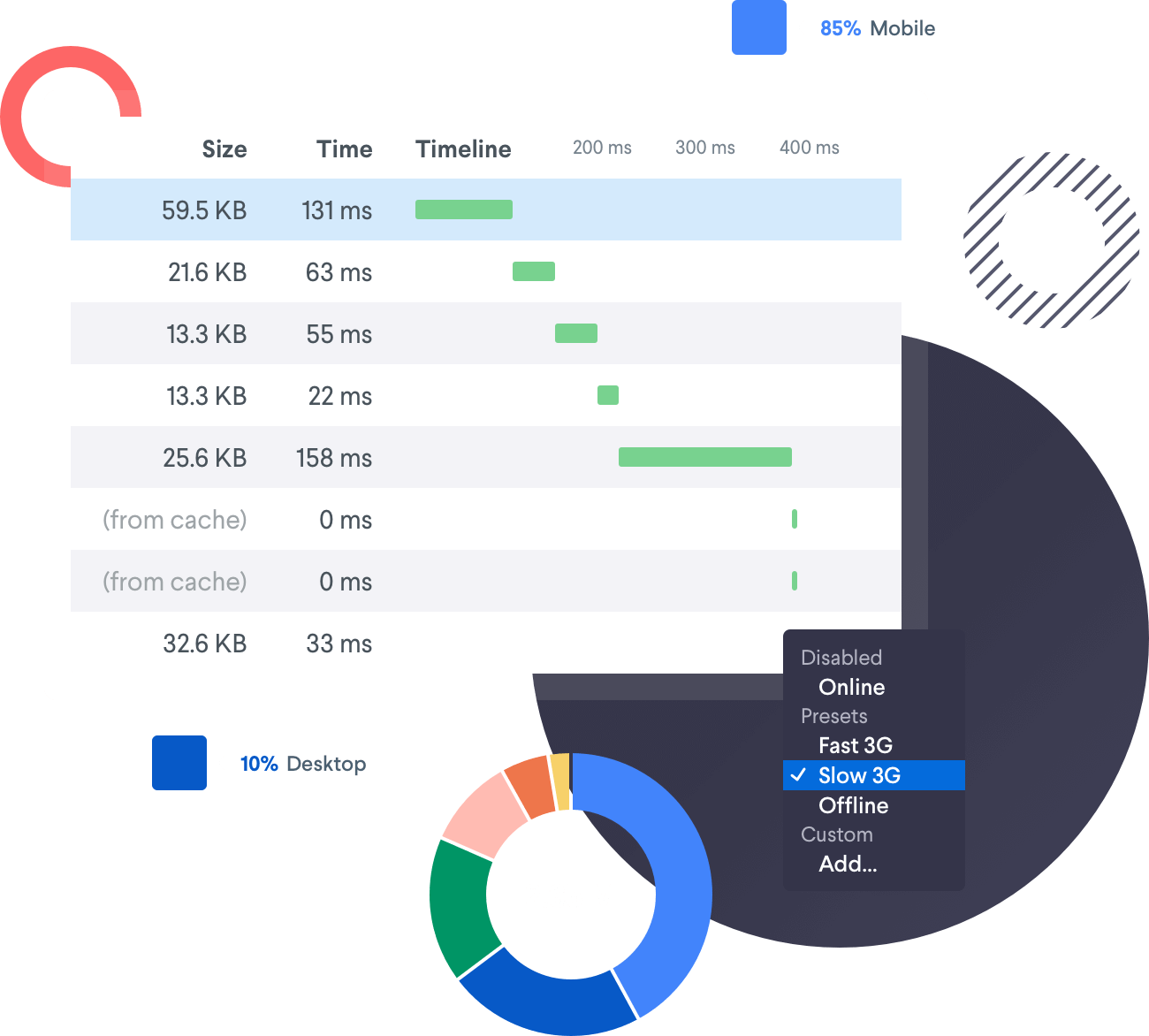 A download speed pie chart, as well as a preview of the analytics dashboard we used to measure the sites performance, and also find any existing pain-points for users.