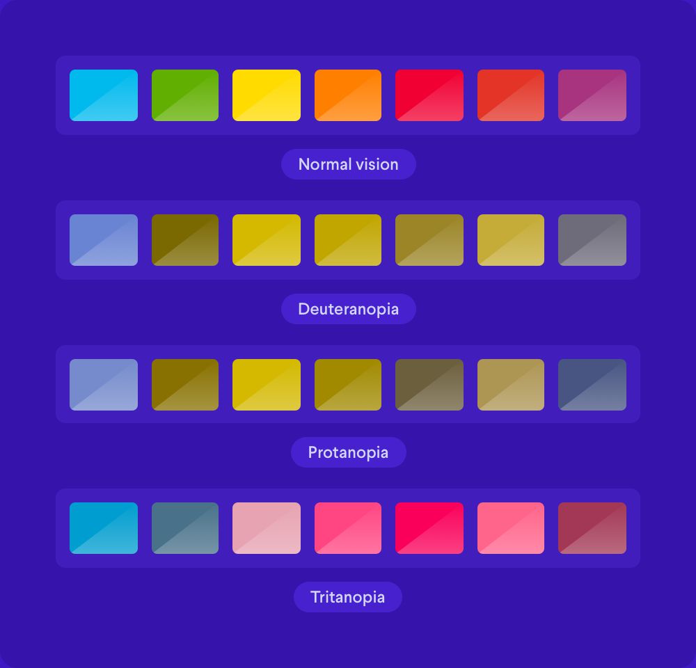 4 different colour pallettes demonstrating normal vision compared to the effects of Deuteranopia, Protanopia, and Tritanopia.